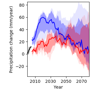 Burkina Faso: Climate – Agrica